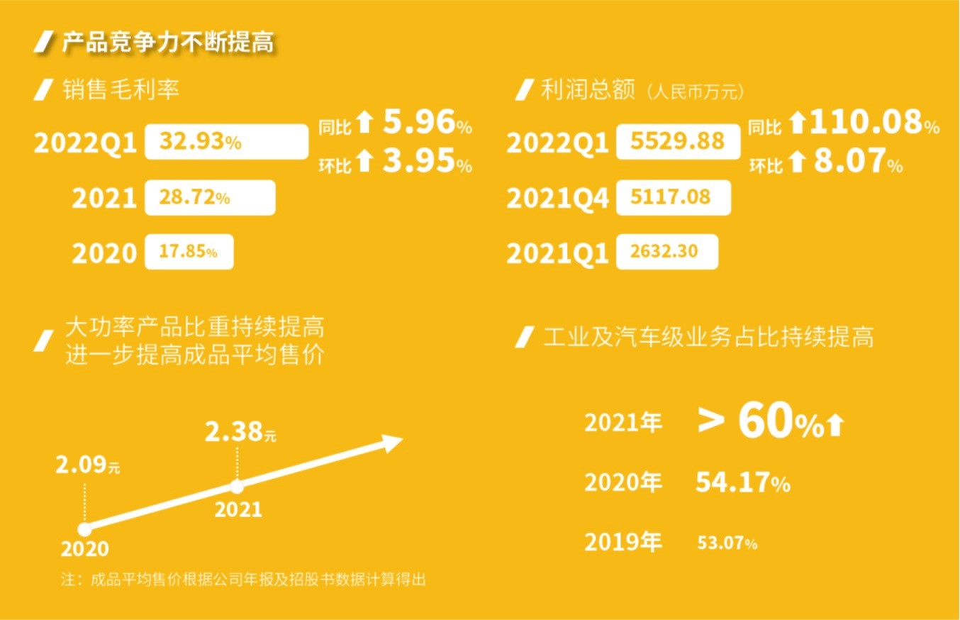 東微半導：發布2021年年（nián）度報（bào）告以及2022年第一季度業績報（bào）告