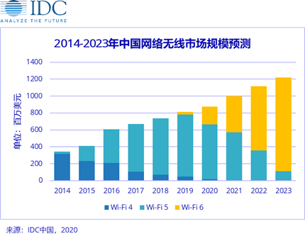 2020年Wi-Fi 6大放異彩，加速無線產（chǎn）業升（shēng）級。